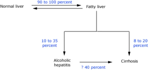Figure 3.3 Progression in Alcoholic liver disease 54