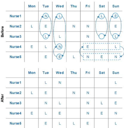 Figure 1: Examples of 3-Exchange (Nurses 1, 4, &amp; 5 on Wed), Block-Exchange (Nurses 4 &amp; 5 from Fri to Sun), Multi-Exchange (Nurses 1 &amp; 3 on Tue, Sat, and Sun), 2-Exchange (Nurses 1 &amp; 3 on Tue), and Double-Exchange (Nurses 1 &amp; 3 on Sat an
