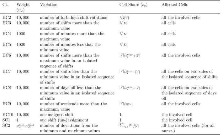 Table 1: The required information to calculate cell penalties for all the constraints
