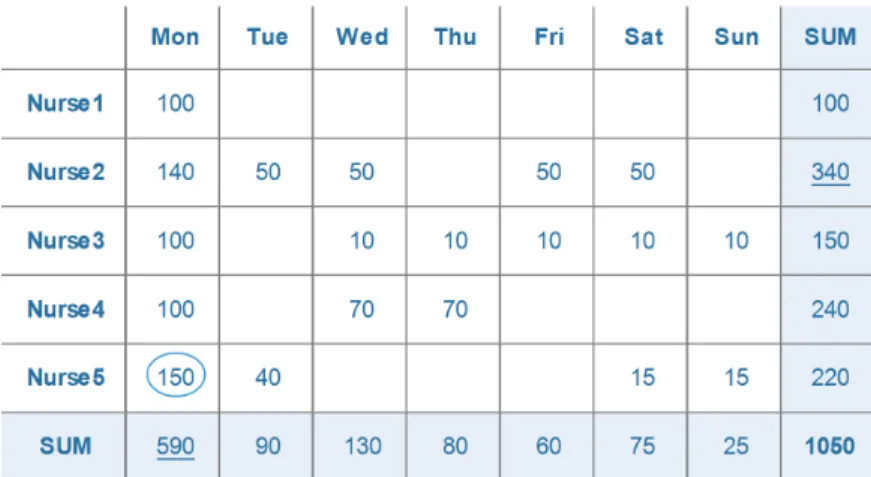 Figure 2: The associated cell penalties calculated for the first week of a roster
