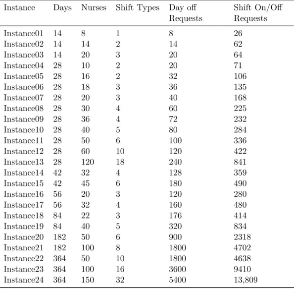 Table 2: The characteristics of the first set of benchmark instances Instance Days Nurses Shift Types Day off