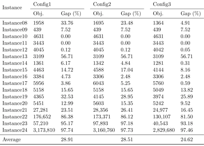 Table 3: Results of the hybrid algorithm by applying different configurations of aggregation settings