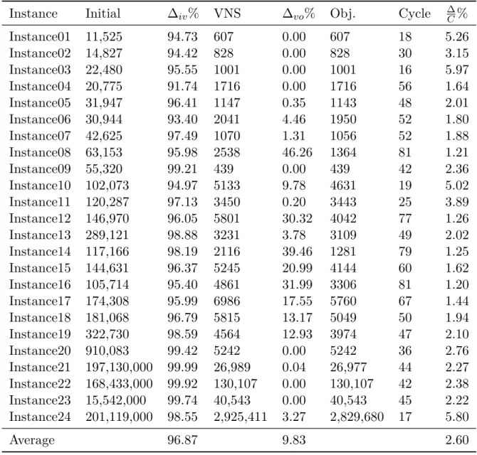 Table 4: Detailed results of the hybrid algorithm by applying the third configuration for 10 minutes