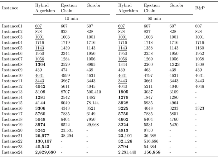 Table 5: The benchmark results for the hybrid algorithm in comparison with the best current algorithms including branch-and-price and ejection chain heuristic [6], and Gurobi IP solver [19]
