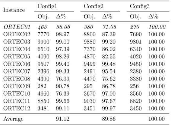 Table 7: Results of the hybrid algorithm by applying different configurations of aggregation settings for the second set of benchmark instances