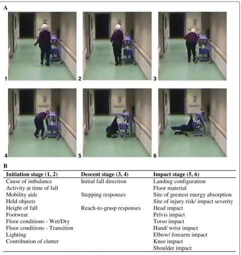 Figure 1 Sample video snapshots and classification of fall characteristics: (A) sequence of images from a video recording of a real-lifefall
