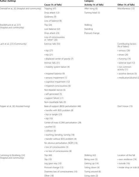Table 1 Summary of the causes and activities associated with falls in older adults
