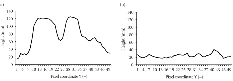 Fig. 13. Sections profile of the testing area of the field (a) before and (b) after tillage from the height of 500 mm