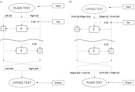 Fig. 2. Encryption (a) and decryption routine (b) 
