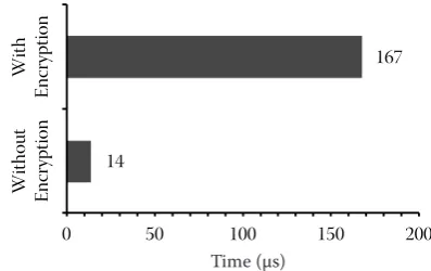 Fig. 6. Time of two sent messages (a) without encryption and (b) with encryption