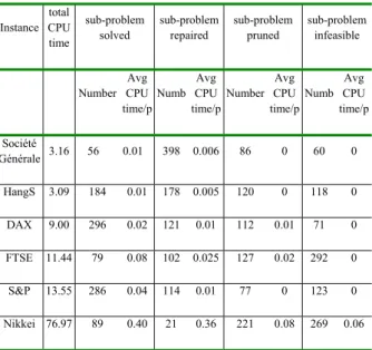 Table 1. Information of sub-problem processing.  Instance  total  CPU  time  sub-problem solved  sub-problem repaired  sub-problem pruned  sub-probleminfeasible     Number Avg  CPU  time/p  Numb  Avg CPU  time/p  Number  Avg  CPU  time/p  Numb Avg  CPU  ti