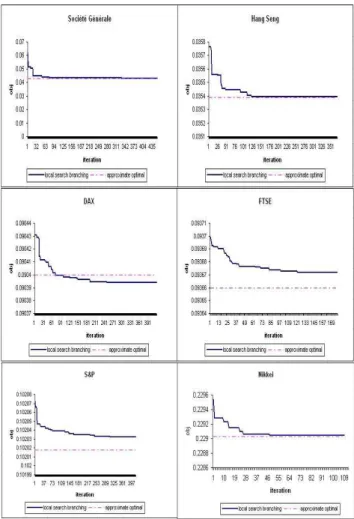 Fig. 3 The gap between LS-B&amp;B and the  approximate optimal by the default B&amp;B  CONCLUSIONS  