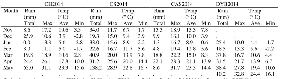 Table 2.2 Maximum (Max), mean (Ave), and minimum (Min) temperature (Temp) and precipitation (rain) data for every  month during cropping season in each environment 