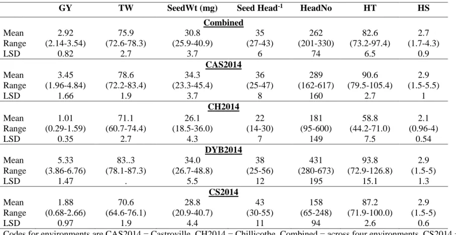 Table 2.8 Mean, range, LSD (least significant differences) for GY (grain yield), TW (test weight), SeedWt (single seed  weight), SeedsHead -1 , HeadNo (heads m -2 ), HT (height), and HS (heading score) by environment and combined analysis  across environme