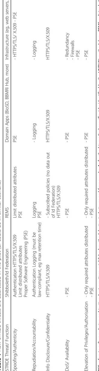 Table 1 How STRIDE threats are addressed in the pilot (or could be in similar scenario)