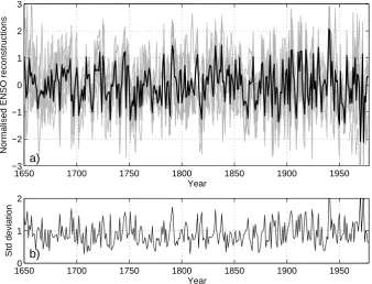 Fig. 1. Time series of (a) the 10 reconstructions (Table 1) of ENSO variability (gray) and the mean of these reconstructions (black)
