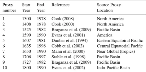 Fig. 2. The location and type of source proxy used in 9 of the 10 original ENSO proxies