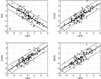 Table 4. Direct correspondence of El Ni˜no (La Ni˜na) events between the uniﬁed ENSO proxy (UEP) and observations