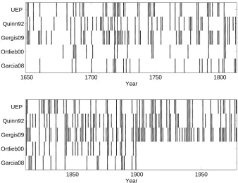 Fig. 6. Chronologies of El Ni˜no in the 1650–1978 period where vertical bars indicate the year0 of the El Ni˜no event