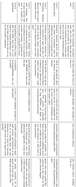 Table 1. Data level deﬁnition used in COSYNA based on Parkinson and King (2006) with COSYNA speciﬁc expansions