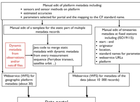 Figure 3. Scheme of the automatic metadata creation process.