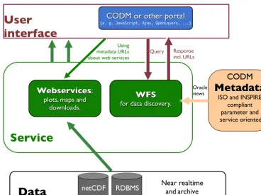 Figure 4. Concept for the interaction between users of the portal, data and metadata. All interaction is done using various web services
