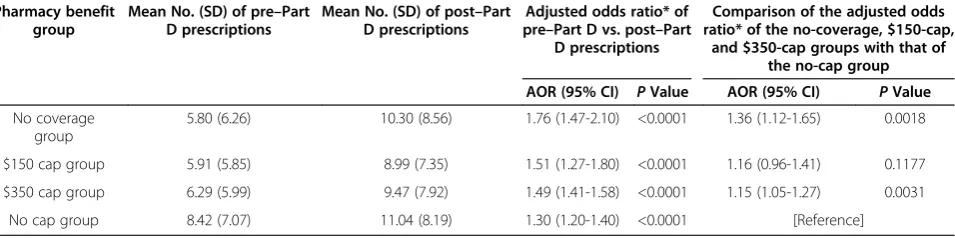 Table 2 Impact of Medicare Part D on antidementia prescriptions filled annually
