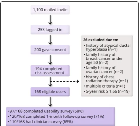 Fig. 1 Study recruitment