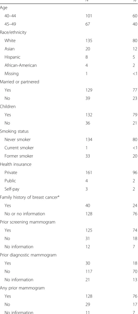 Table 1 Characteristics of decision aid users