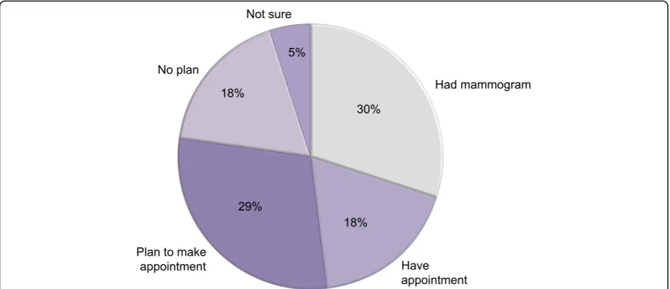 Fig. 2 Actual and intended use of screening infollowing use of BSD users*. *Self-reported in follow-up survey one month after scheduled preventive care visit Breast Screening Decisions (BSD)
