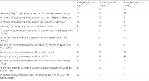Table 2 Decisional conflict and use of screening