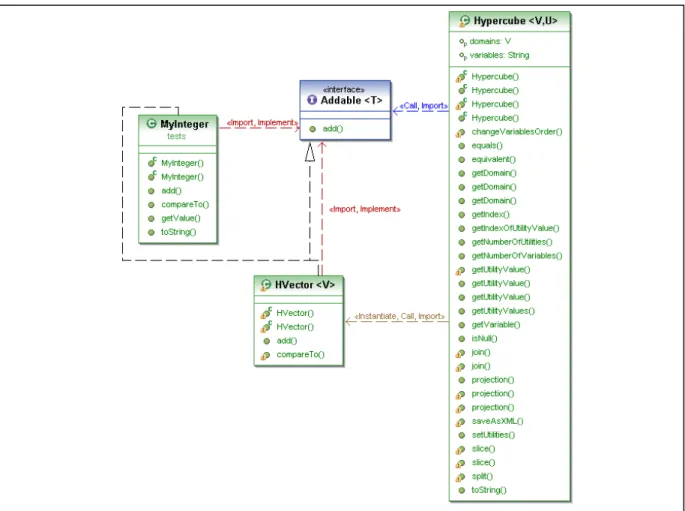 Figure 8: UML diagram of the hypercube package 