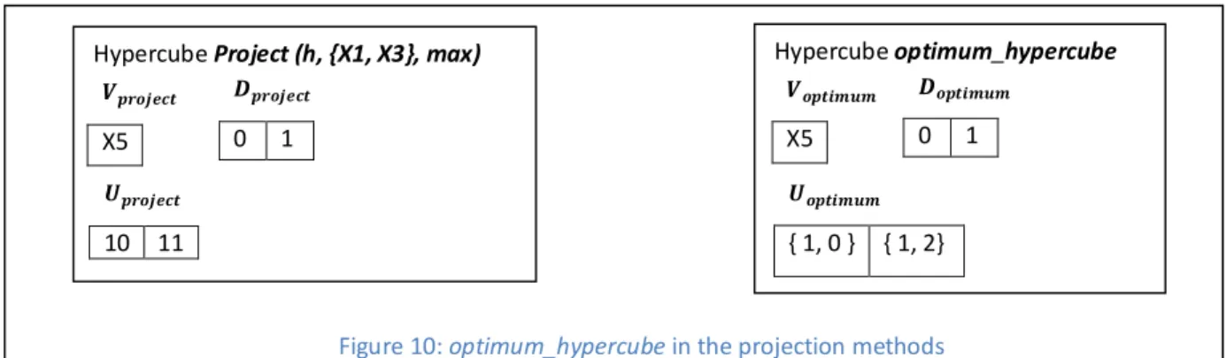 Figure 10: optimum_hypercube in the projection methodsHypercube Project (h, {X1, X3}, max) 