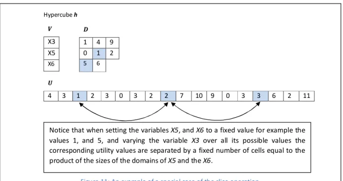 Figure  11  illustrates  the  principal of  the  slice  method.  It  initially  computes  the index of  the  first  utility  value