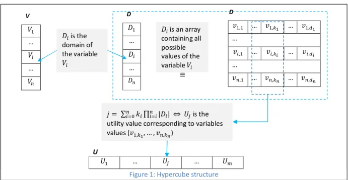 Figure 1: Hypercube structure  D  ,   …  ,   …  ,… ,  … ,… ,… ,  … ,  … ,