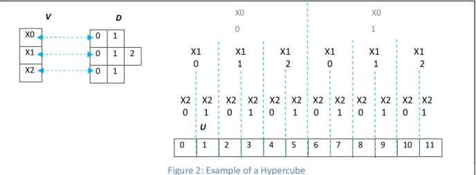 Figure 2: Example of a Hypercube 