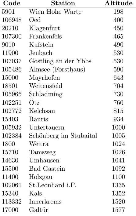 Table 2.1: List of the stations analyzed for homogeneity in theintercomparison experiment.
