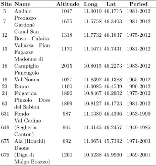 Table 3.2: Site number, name, altitude (expressed in m a.s.l.),coordinates (WGS 84) and available measurement period (startingand ending year) for the inhomogeneous time series.