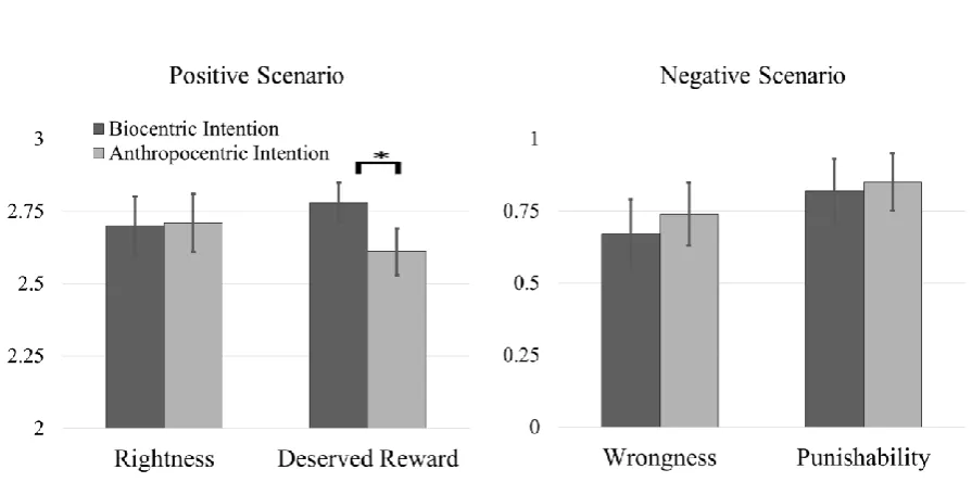 Table 1. Effects of intention on rightness or wrongness judgments and deserved reward or 