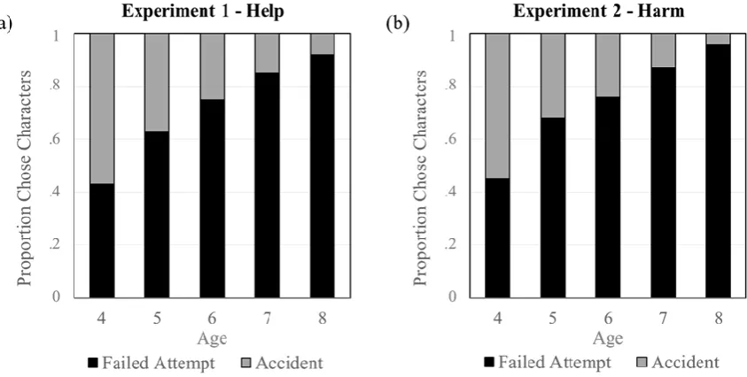 Figure 1. (a) Proportion of children who chose the character who attempted, but failed to 