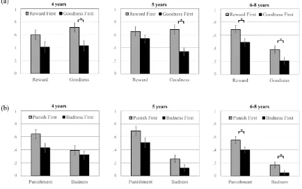 Figure 3. Accidental help and harm trials. (a) Proportion of participants who judged the 