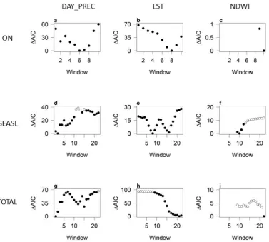 Figure 1.6: Variation in AIC (∆AIC) of preliminary models using 12 week aggregation period.Comparisons are made between different temporal windows for DAY_PREC (left column), LST(central column) and NDWI (right column) as predictors of the start of mosquit