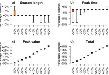 Figure 2.5: Effects of density-dependent factor variations onthe effect on the duration of the breeding season; panels (b) and (c) show respectively the effecton the timing and the value of the peak capture; panel (d) shows the effect on the total annual C