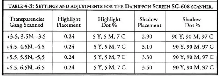Table 4-3: Settings and adjustments for the Dainippon Screen SG-608 scanner.