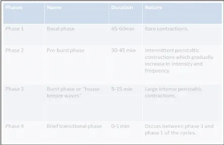 Table - 1: Phases of mmigrating m myloelectric cycle (MMCC) 