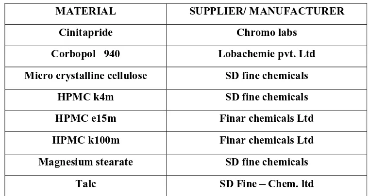 Table no-3:  Materials used 