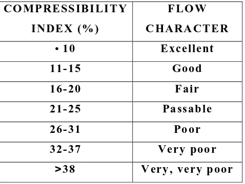Table no-7: Scale of Flowability based on Hausner’s Ratio 