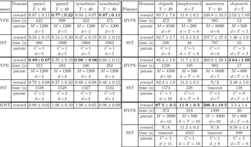 Table 1. Experiments: d is the horizon used by the planner, T the total number of steps, M is the maximum number of episodes sampled for HYPE, while C is the SST parameter (number of samples for each state and action)