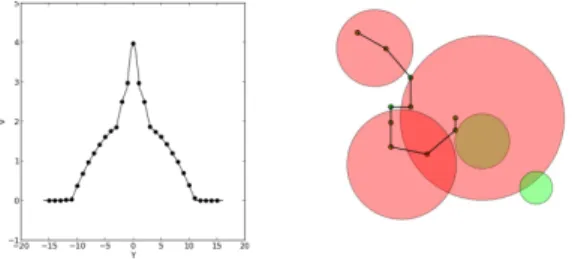 Fig. 2. V-function for diﬀerent rover positions (with ﬁxed X = 0.16) in simplerover1 domain (left)