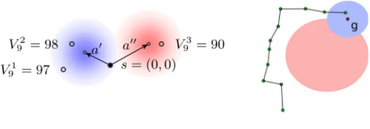 Fig. 1. Left: weight computation for the objpush domain. Right: a sampled episode that reaches the goal (blue), and avoids the undesired region (red).